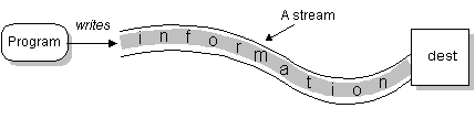 output stream output stream